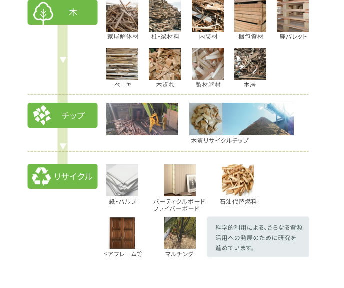 木材リサイクル
